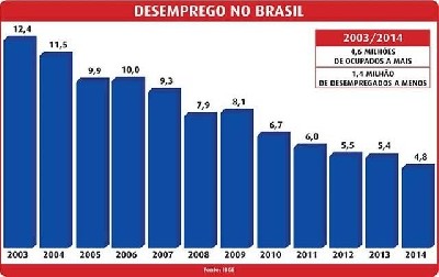 Desemprego medido pelo IBGE tem menor taxa da série em 2014