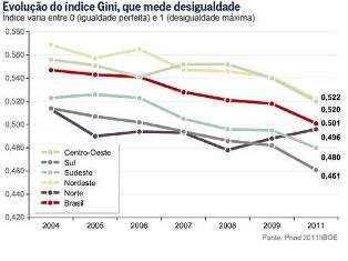 Renda do trabalhador cresce 8,3% e concentração cai, mostra a Pnad